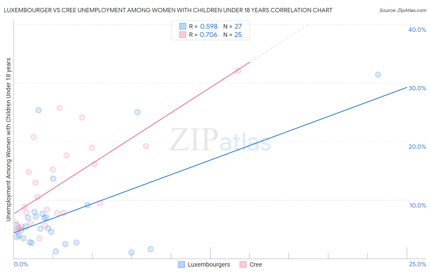 Luxembourger vs Cree Unemployment Among Women with Children Under 18 years