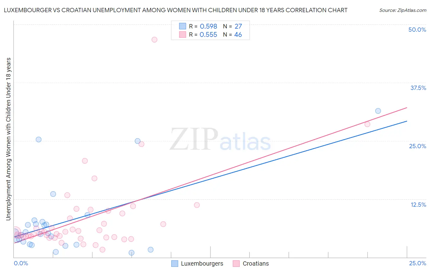 Luxembourger vs Croatian Unemployment Among Women with Children Under 18 years