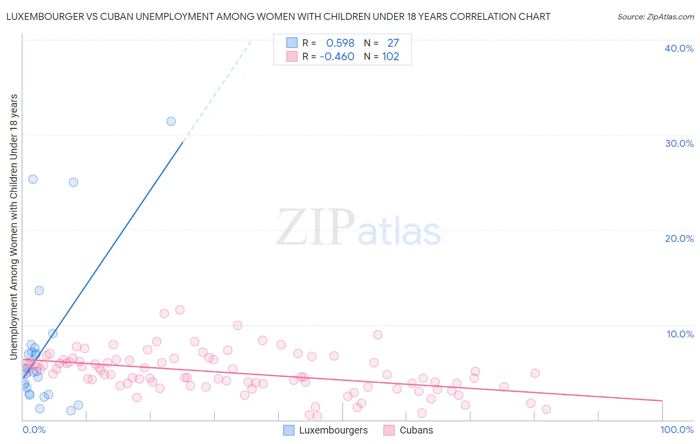 Luxembourger vs Cuban Unemployment Among Women with Children Under 18 years