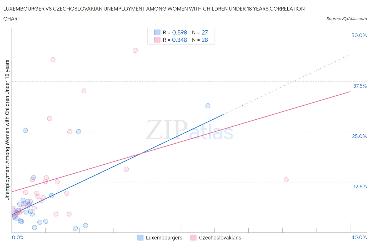 Luxembourger vs Czechoslovakian Unemployment Among Women with Children Under 18 years