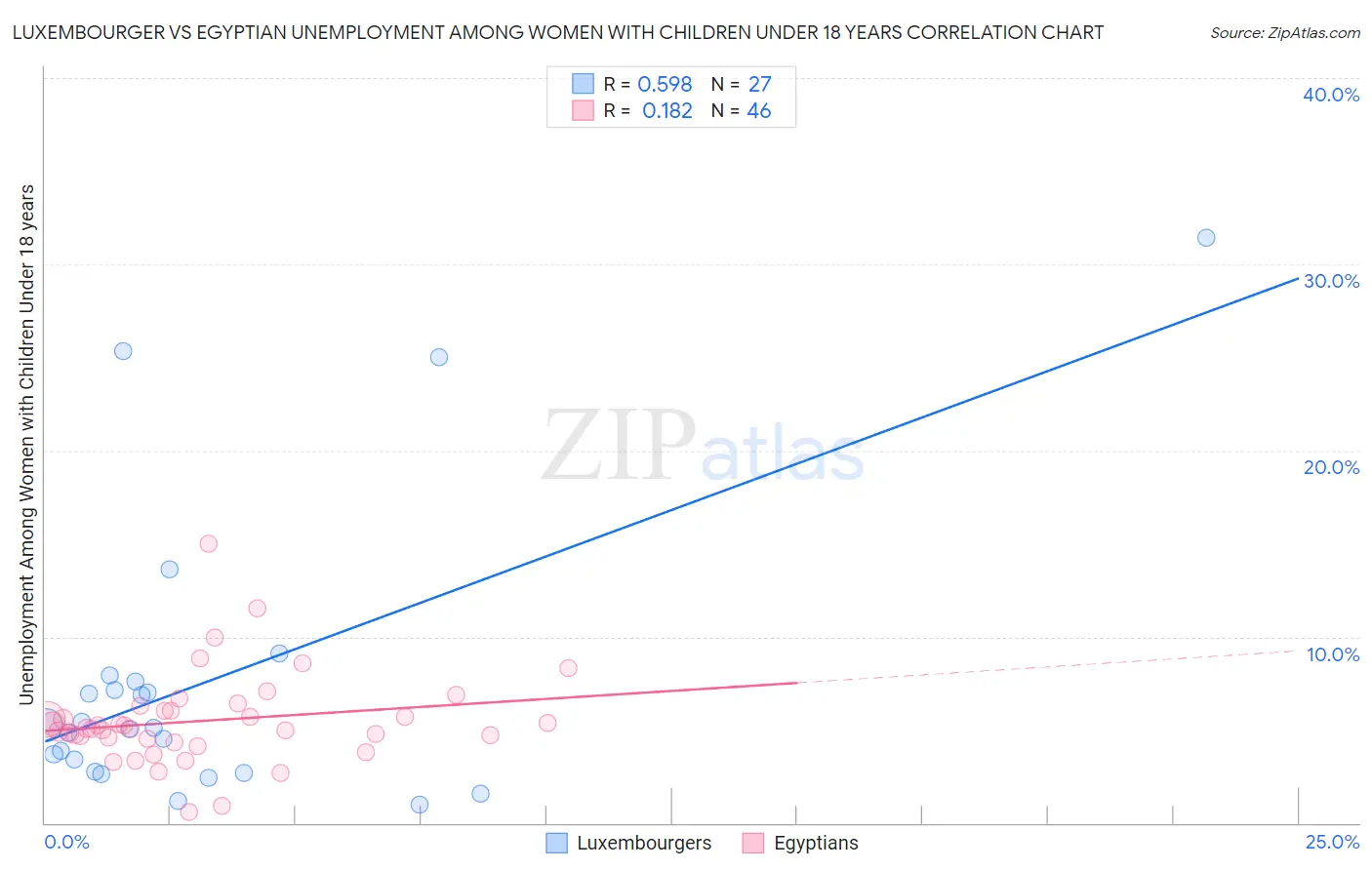 Luxembourger vs Egyptian Unemployment Among Women with Children Under 18 years