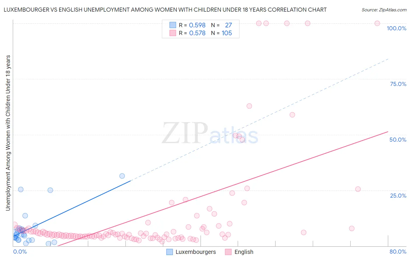 Luxembourger vs English Unemployment Among Women with Children Under 18 years