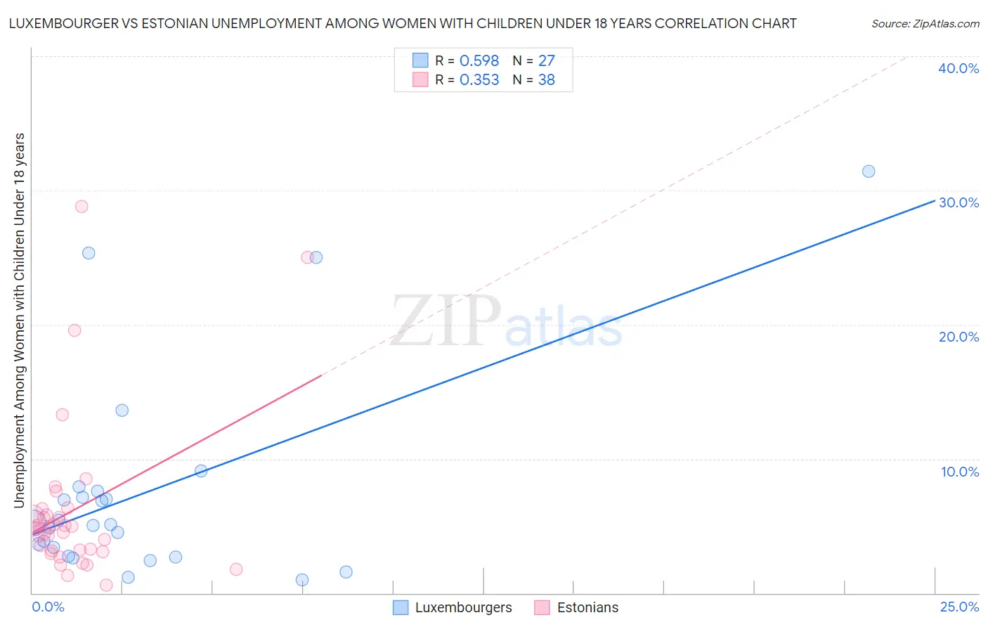 Luxembourger vs Estonian Unemployment Among Women with Children Under 18 years