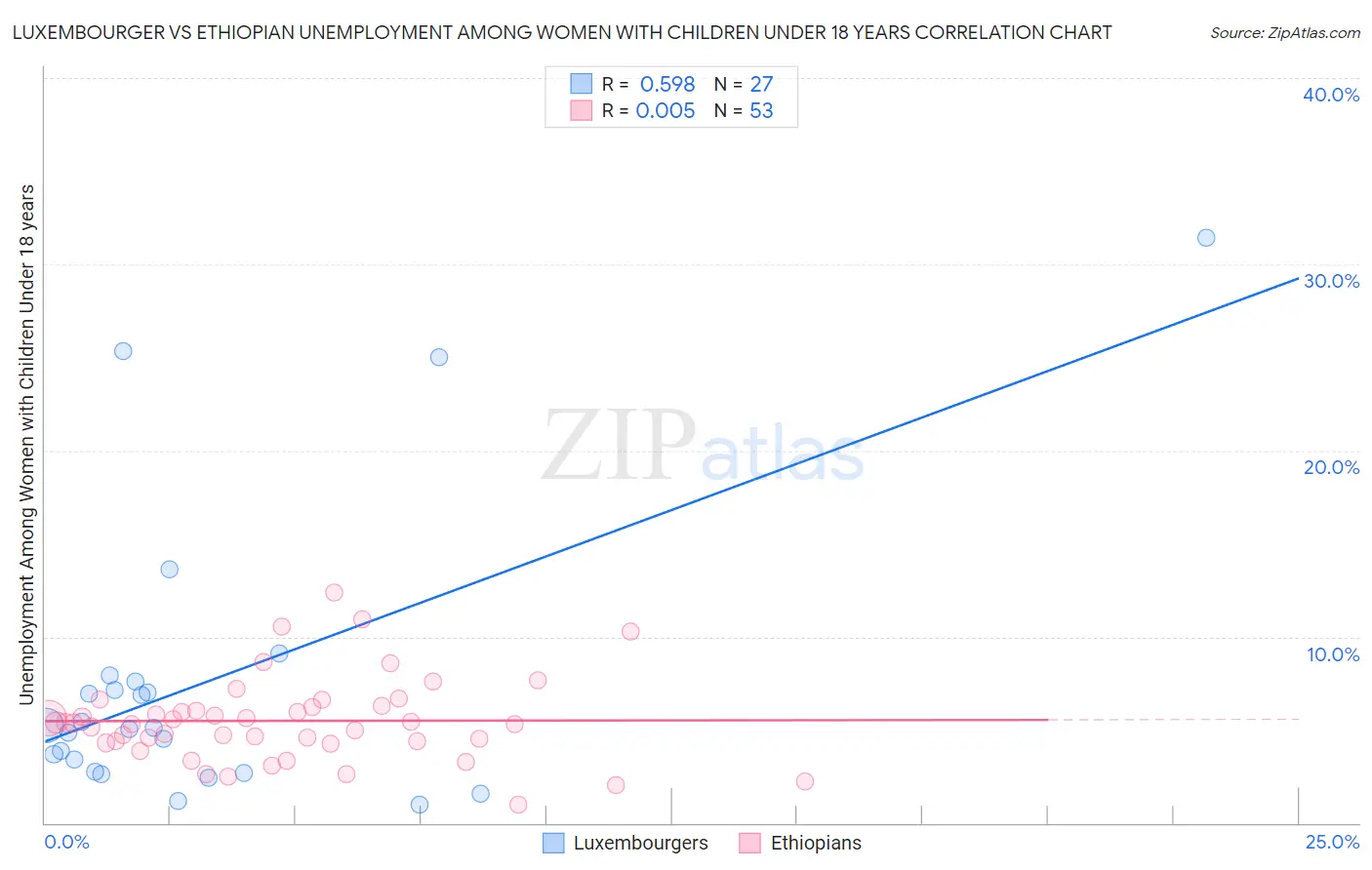 Luxembourger vs Ethiopian Unemployment Among Women with Children Under 18 years