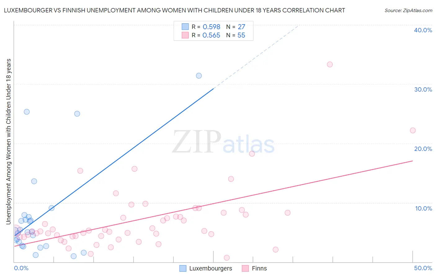 Luxembourger vs Finnish Unemployment Among Women with Children Under 18 years