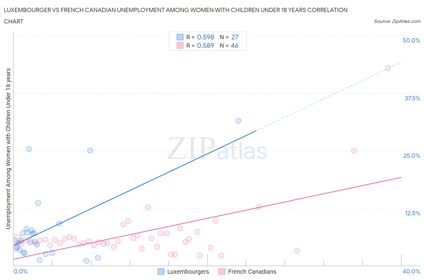 Luxembourger vs French Canadian Unemployment Among Women with Children Under 18 years