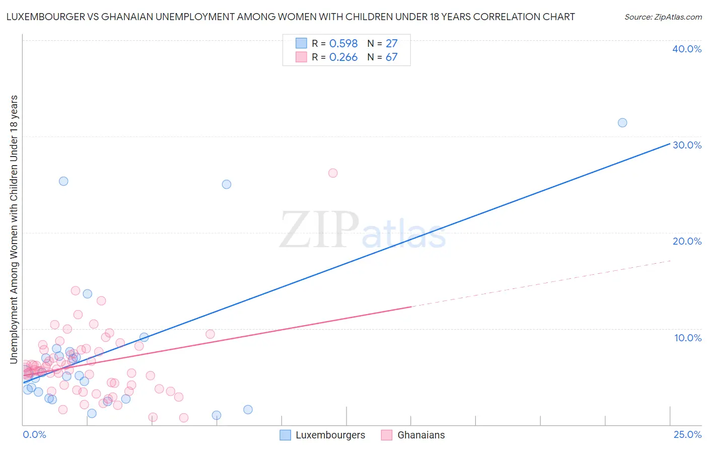 Luxembourger vs Ghanaian Unemployment Among Women with Children Under 18 years