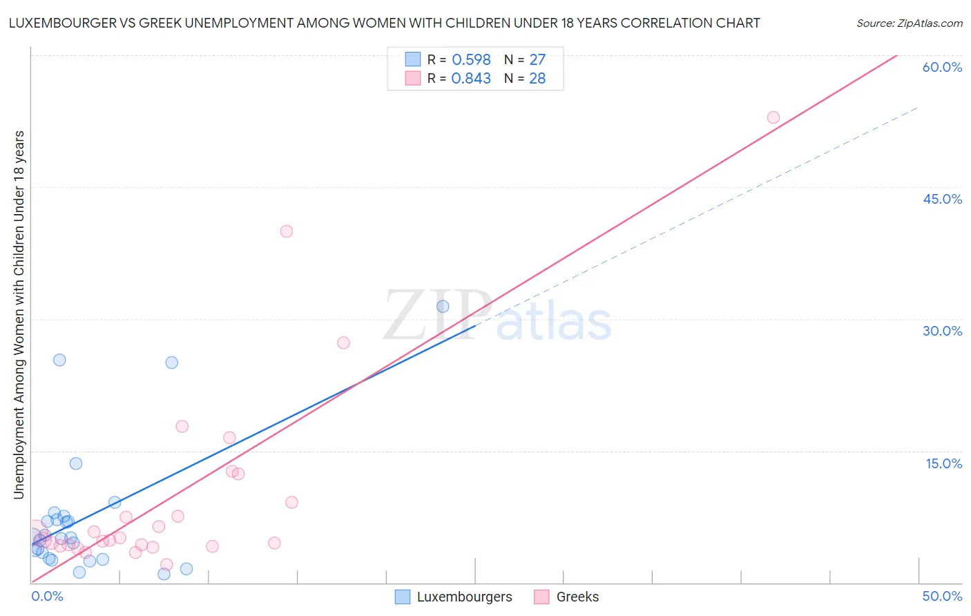 Luxembourger vs Greek Unemployment Among Women with Children Under 18 years