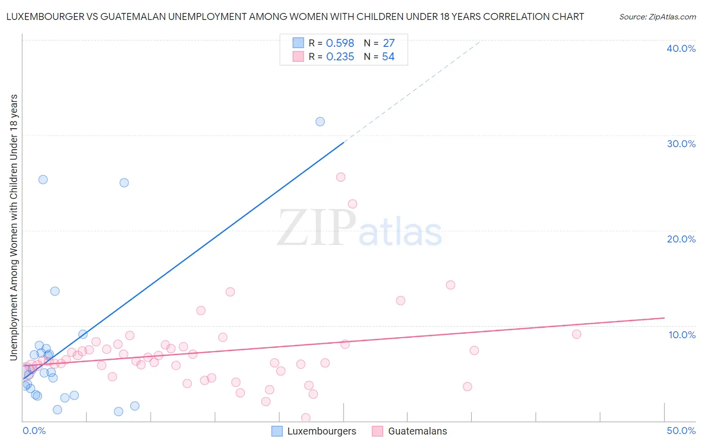 Luxembourger vs Guatemalan Unemployment Among Women with Children Under 18 years