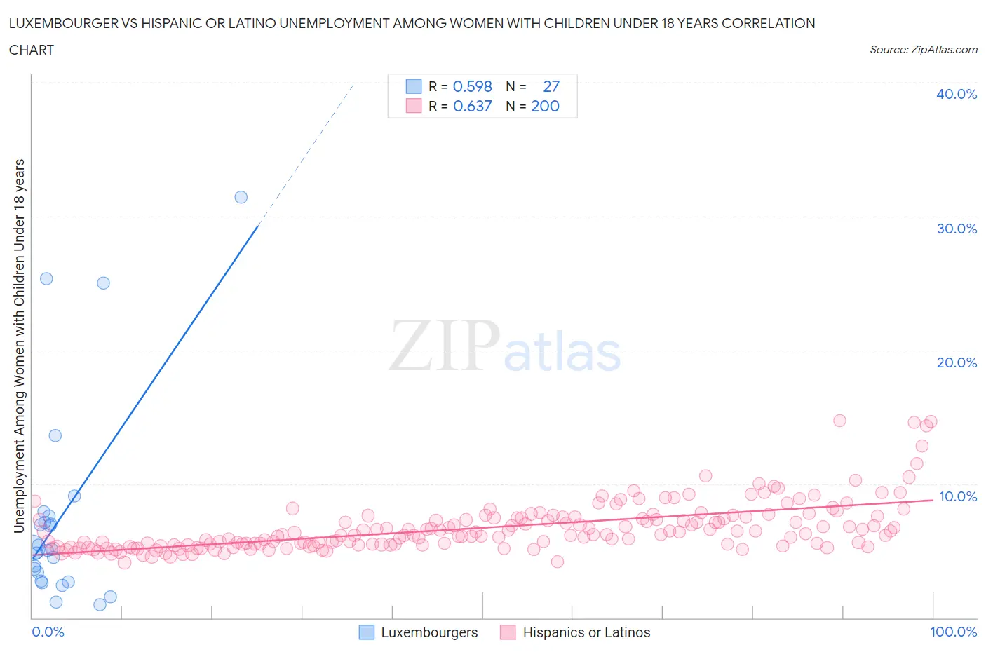 Luxembourger vs Hispanic or Latino Unemployment Among Women with Children Under 18 years