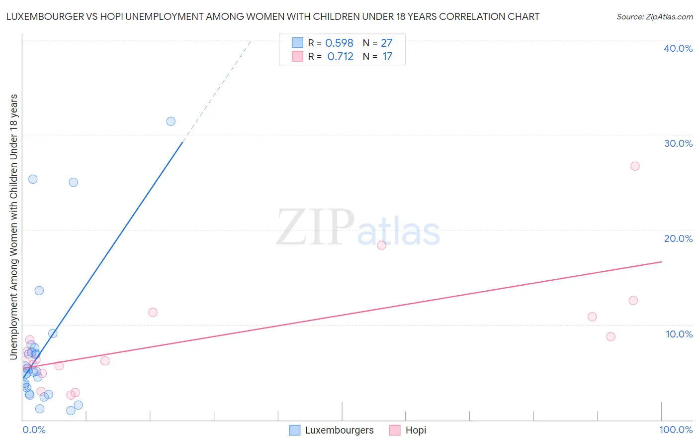 Luxembourger vs Hopi Unemployment Among Women with Children Under 18 years