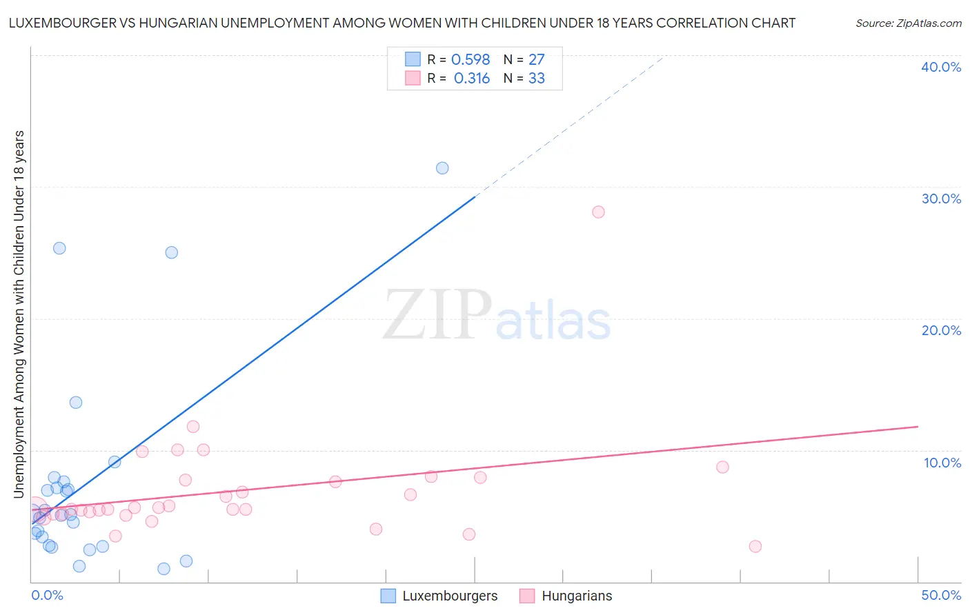 Luxembourger vs Hungarian Unemployment Among Women with Children Under 18 years