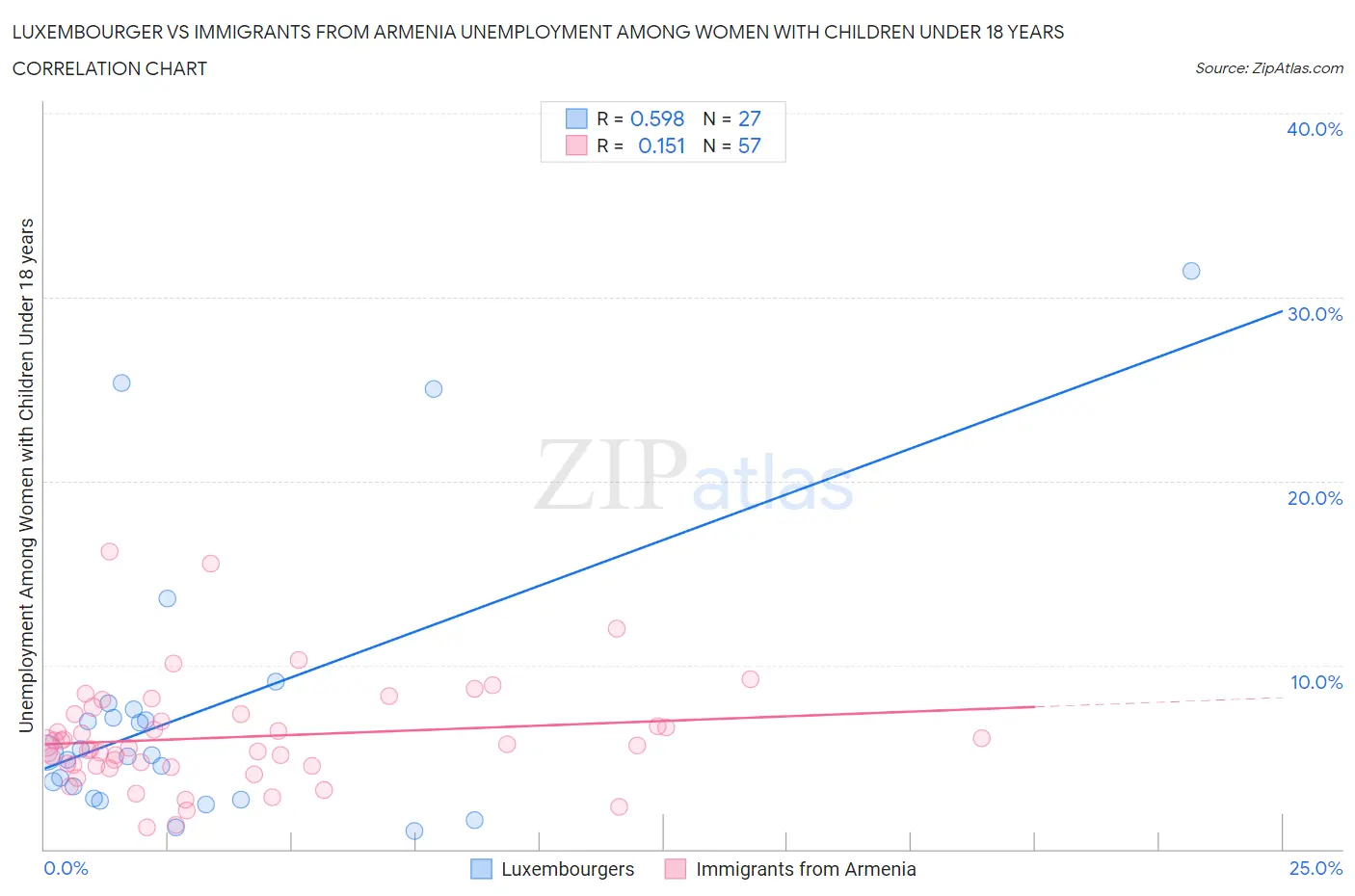 Luxembourger vs Immigrants from Armenia Unemployment Among Women with Children Under 18 years