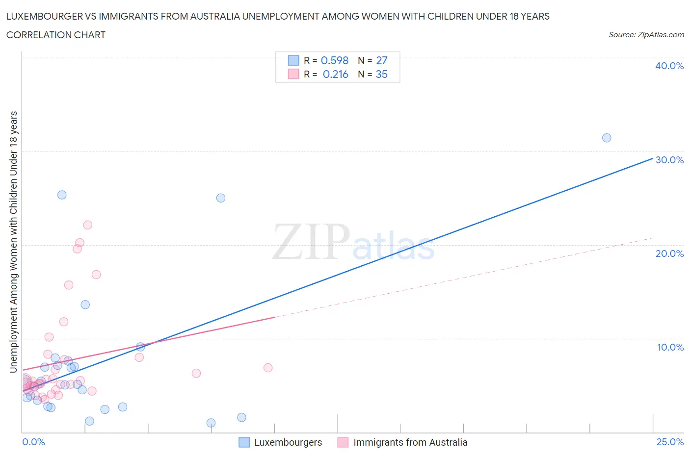 Luxembourger vs Immigrants from Australia Unemployment Among Women with Children Under 18 years
