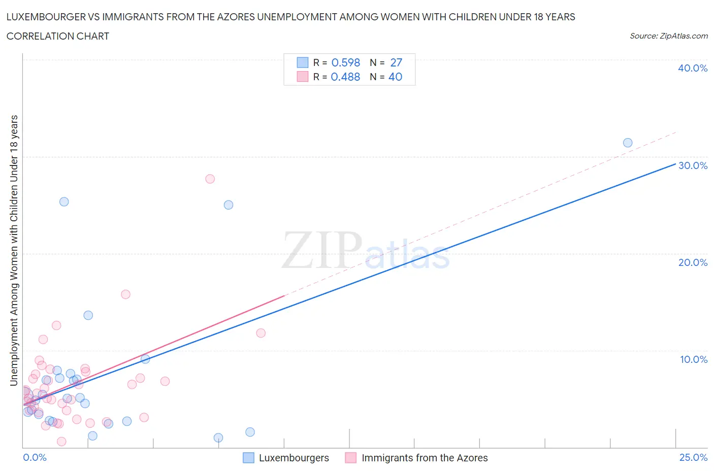Luxembourger vs Immigrants from the Azores Unemployment Among Women with Children Under 18 years