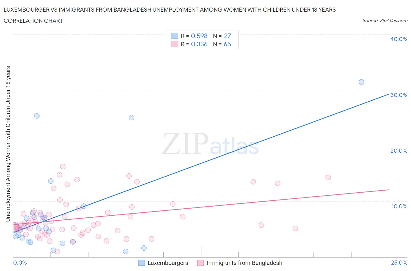 Luxembourger vs Immigrants from Bangladesh Unemployment Among Women with Children Under 18 years
