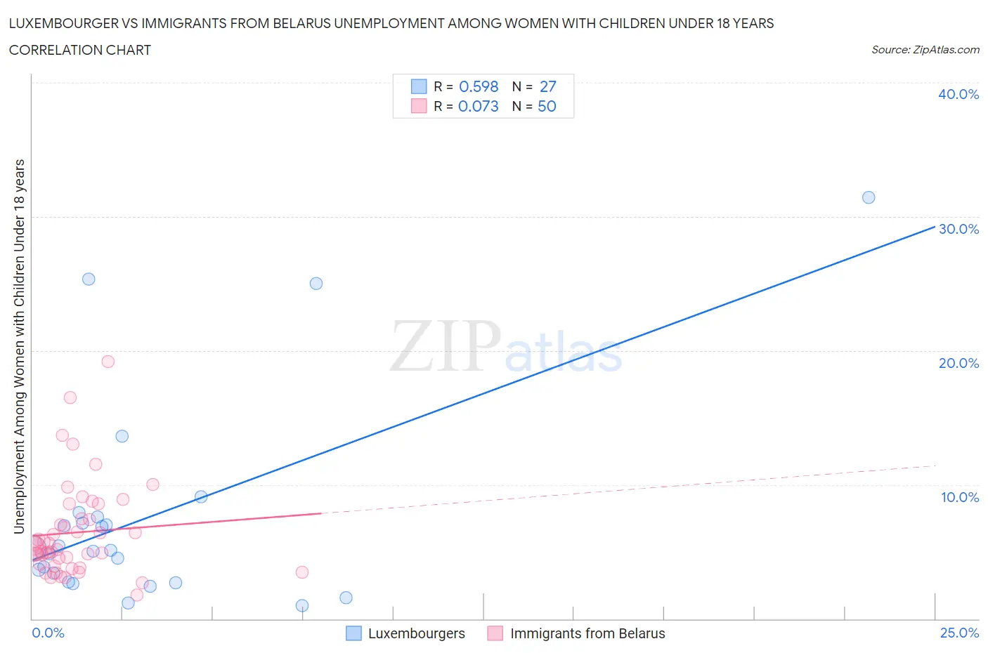 Luxembourger vs Immigrants from Belarus Unemployment Among Women with Children Under 18 years