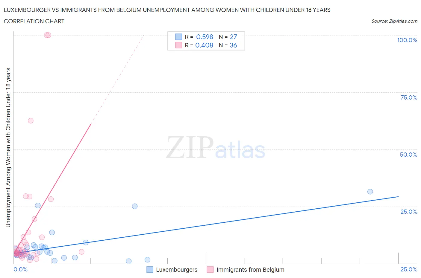 Luxembourger vs Immigrants from Belgium Unemployment Among Women with Children Under 18 years