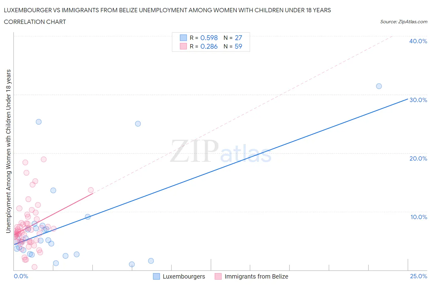 Luxembourger vs Immigrants from Belize Unemployment Among Women with Children Under 18 years