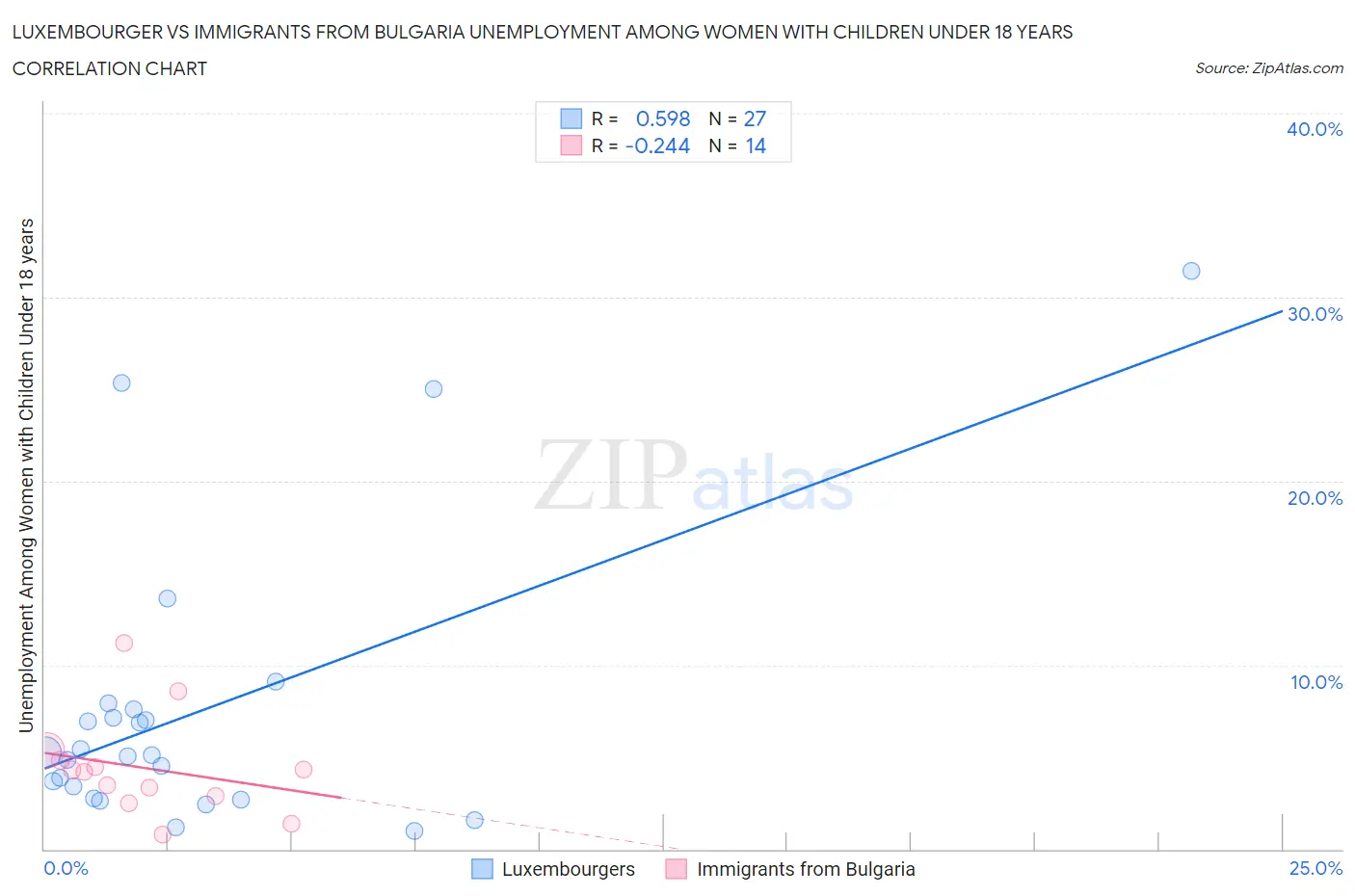 Luxembourger vs Immigrants from Bulgaria Unemployment Among Women with Children Under 18 years