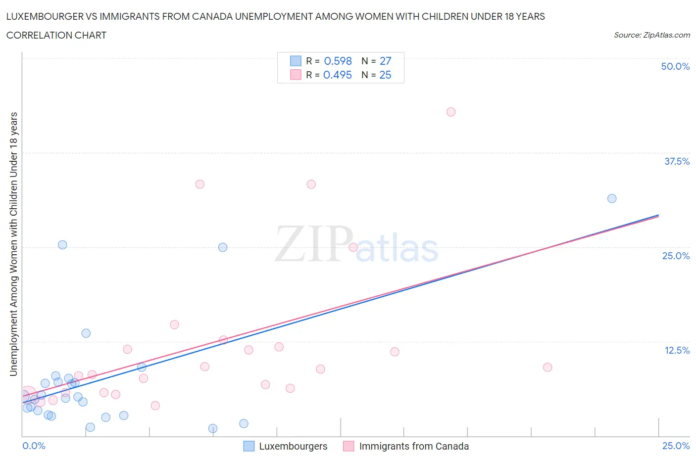 Luxembourger vs Immigrants from Canada Unemployment Among Women with Children Under 18 years