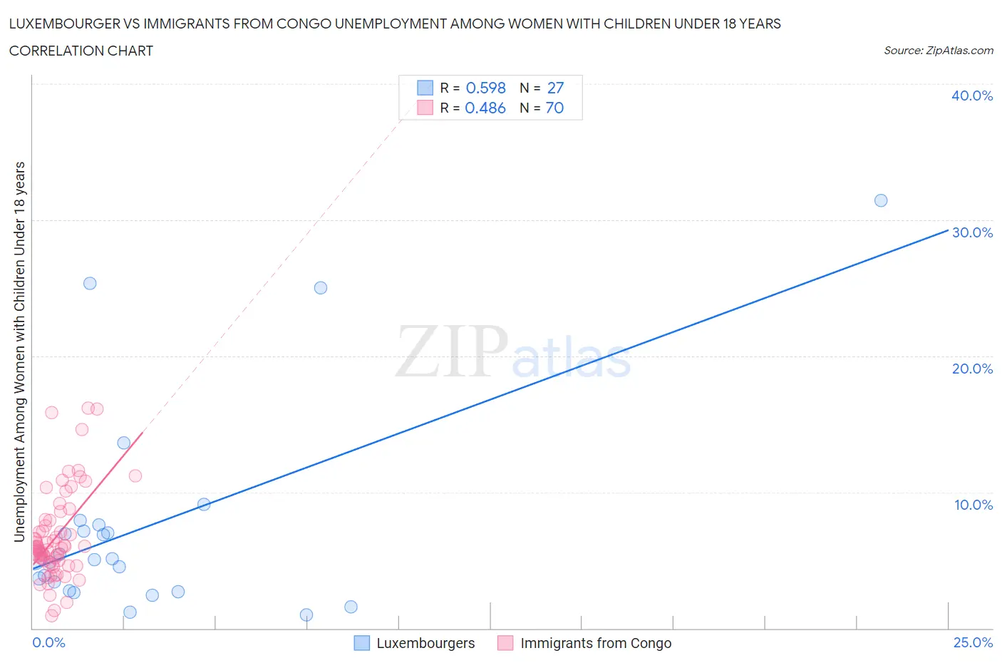Luxembourger vs Immigrants from Congo Unemployment Among Women with Children Under 18 years