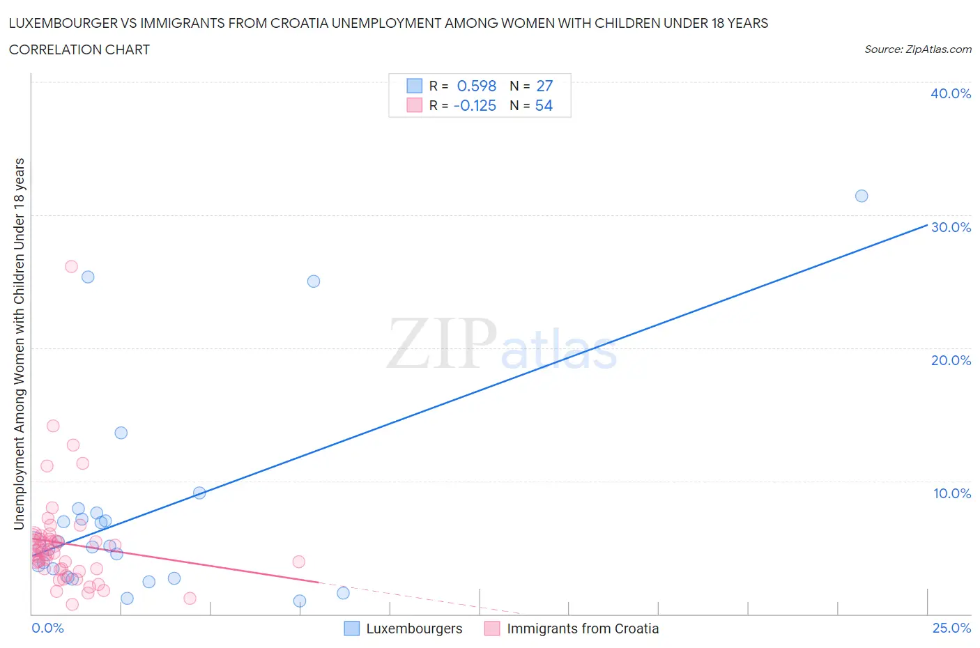 Luxembourger vs Immigrants from Croatia Unemployment Among Women with Children Under 18 years