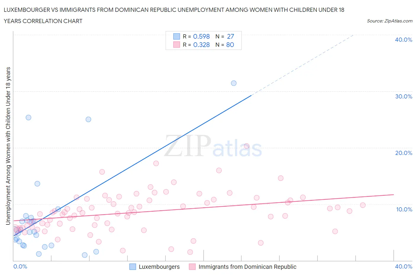 Luxembourger vs Immigrants from Dominican Republic Unemployment Among Women with Children Under 18 years