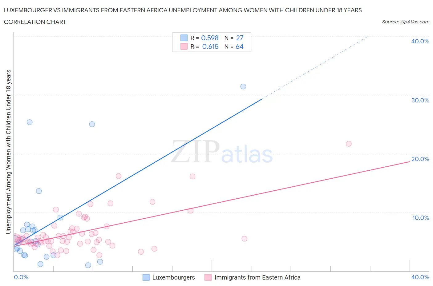 Luxembourger vs Immigrants from Eastern Africa Unemployment Among Women with Children Under 18 years