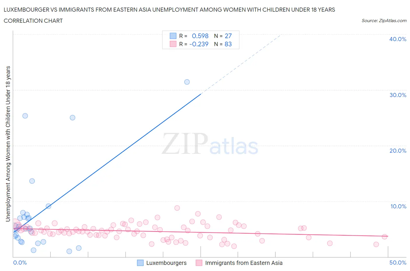 Luxembourger vs Immigrants from Eastern Asia Unemployment Among Women with Children Under 18 years