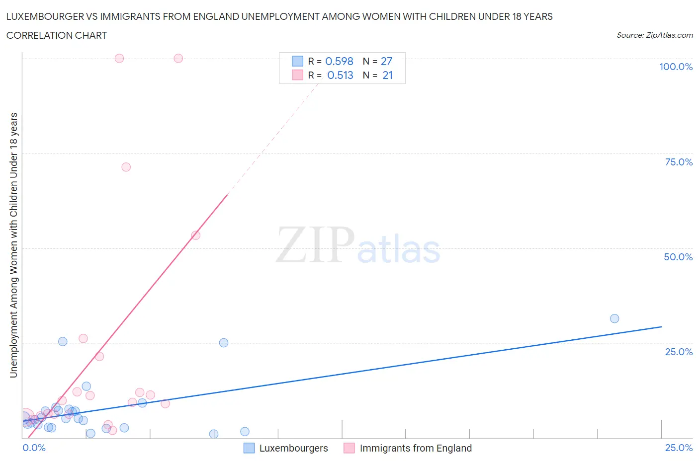 Luxembourger vs Immigrants from England Unemployment Among Women with Children Under 18 years