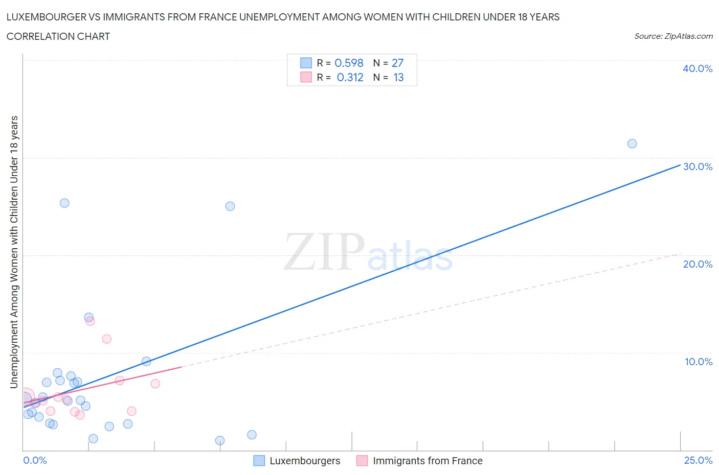 Luxembourger vs Immigrants from France Unemployment Among Women with Children Under 18 years