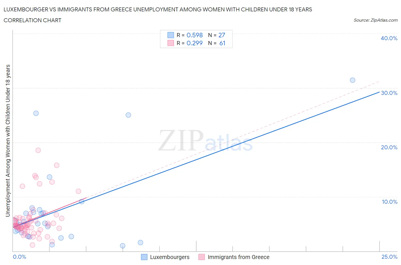 Luxembourger vs Immigrants from Greece Unemployment Among Women with Children Under 18 years