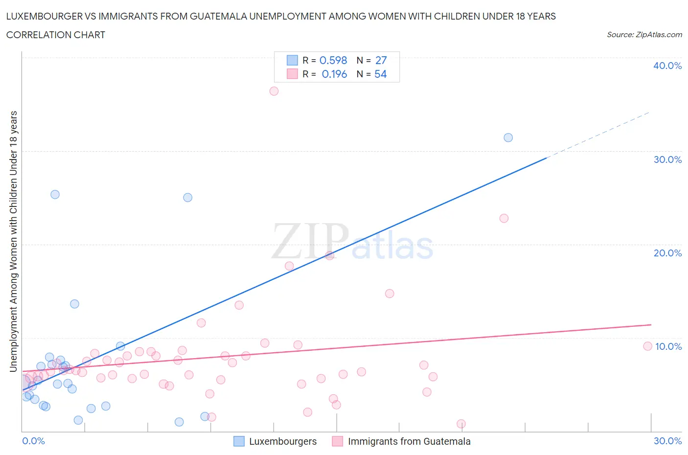 Luxembourger vs Immigrants from Guatemala Unemployment Among Women with Children Under 18 years