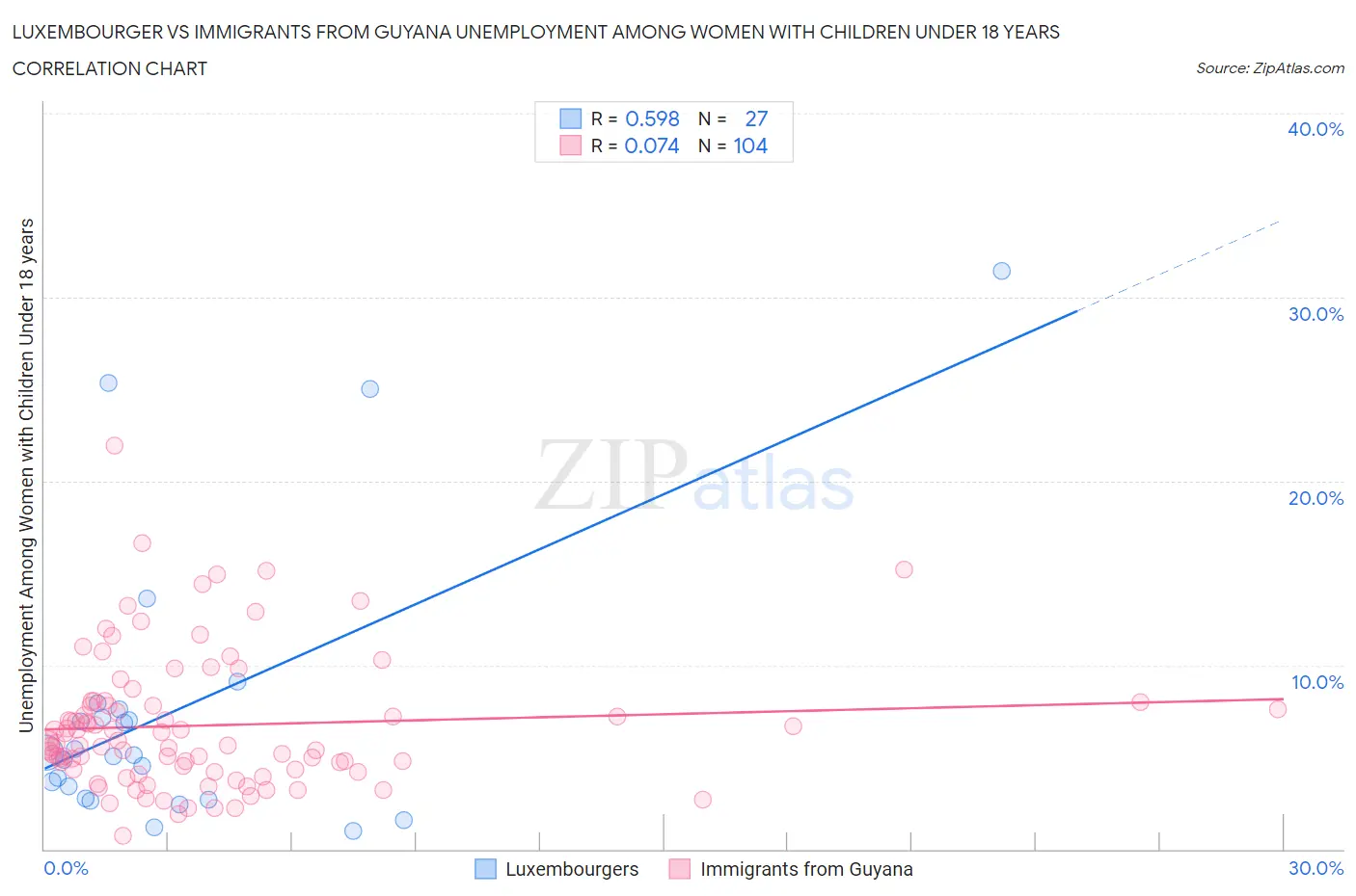 Luxembourger vs Immigrants from Guyana Unemployment Among Women with Children Under 18 years