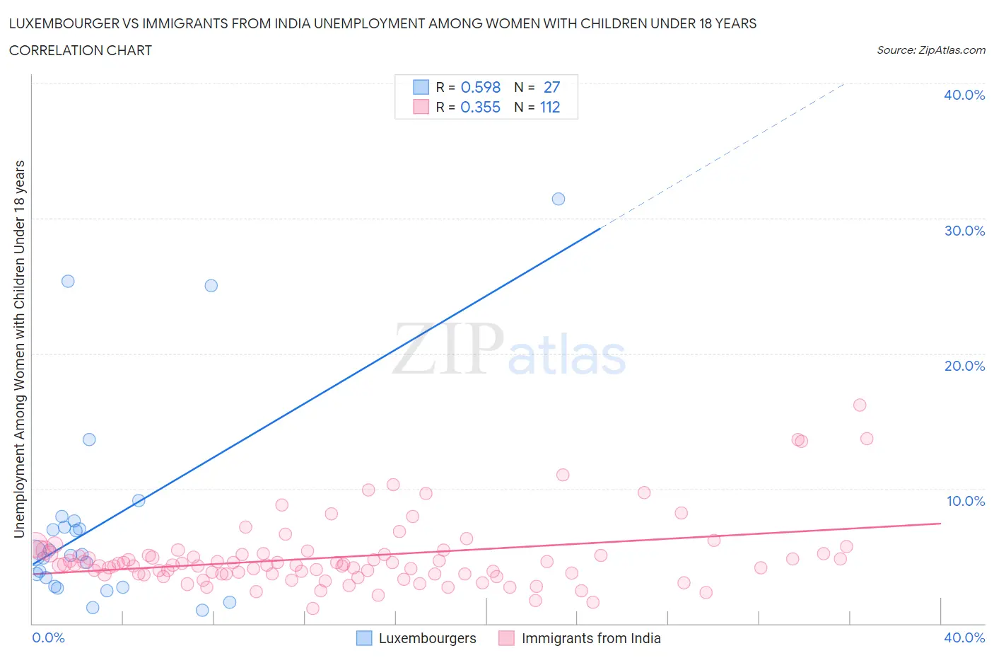 Luxembourger vs Immigrants from India Unemployment Among Women with Children Under 18 years