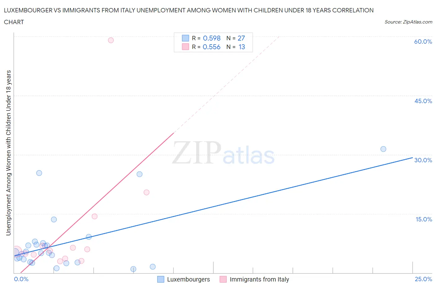Luxembourger vs Immigrants from Italy Unemployment Among Women with Children Under 18 years