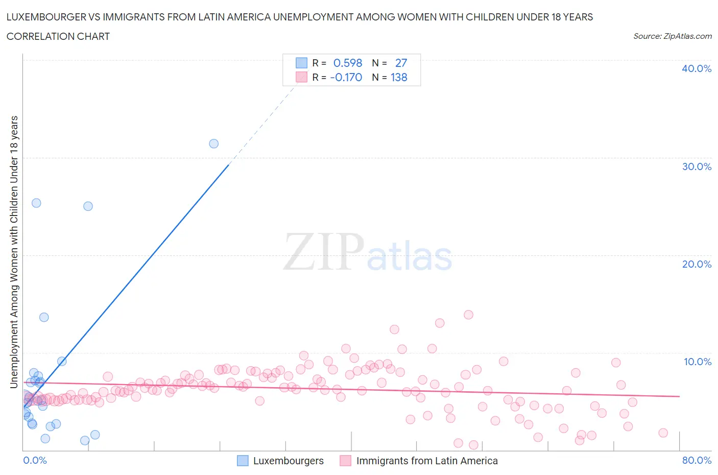Luxembourger vs Immigrants from Latin America Unemployment Among Women with Children Under 18 years