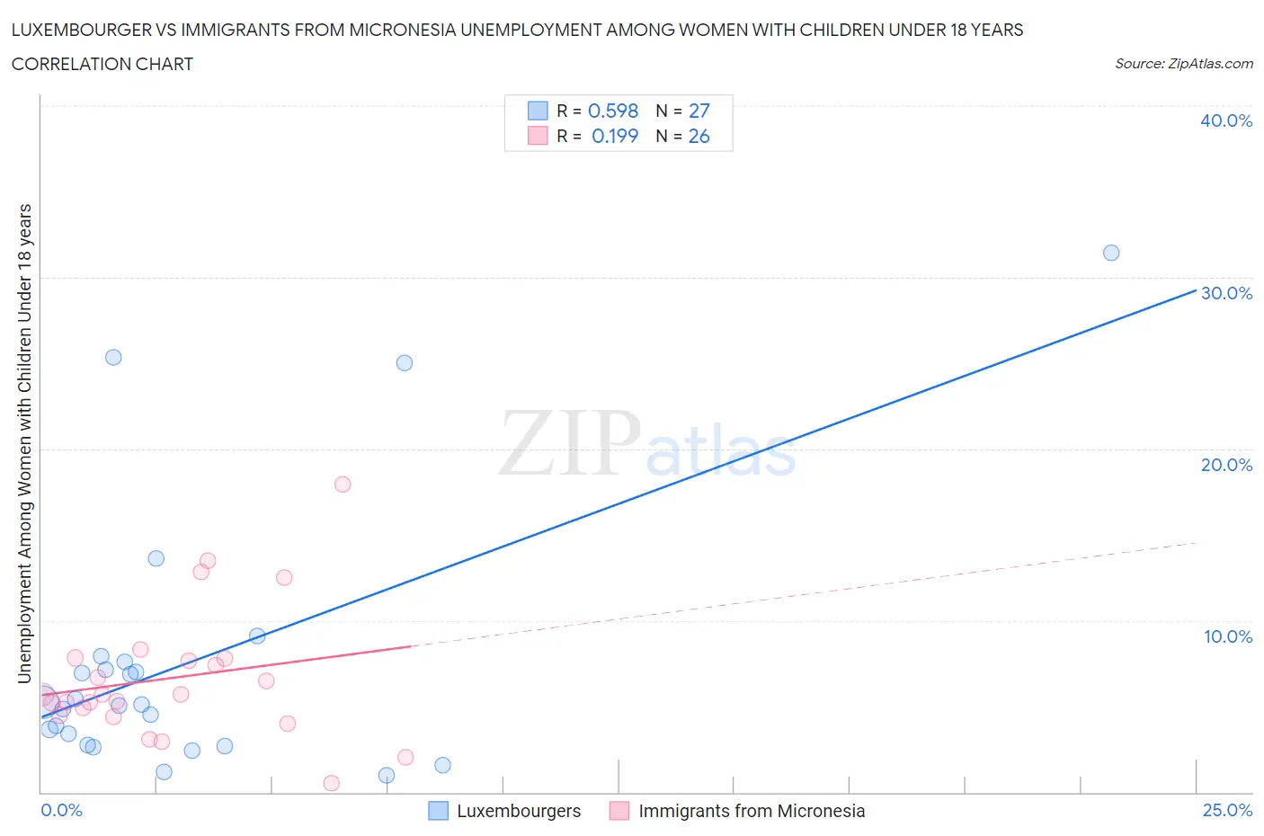 Luxembourger vs Immigrants from Micronesia Unemployment Among Women with Children Under 18 years