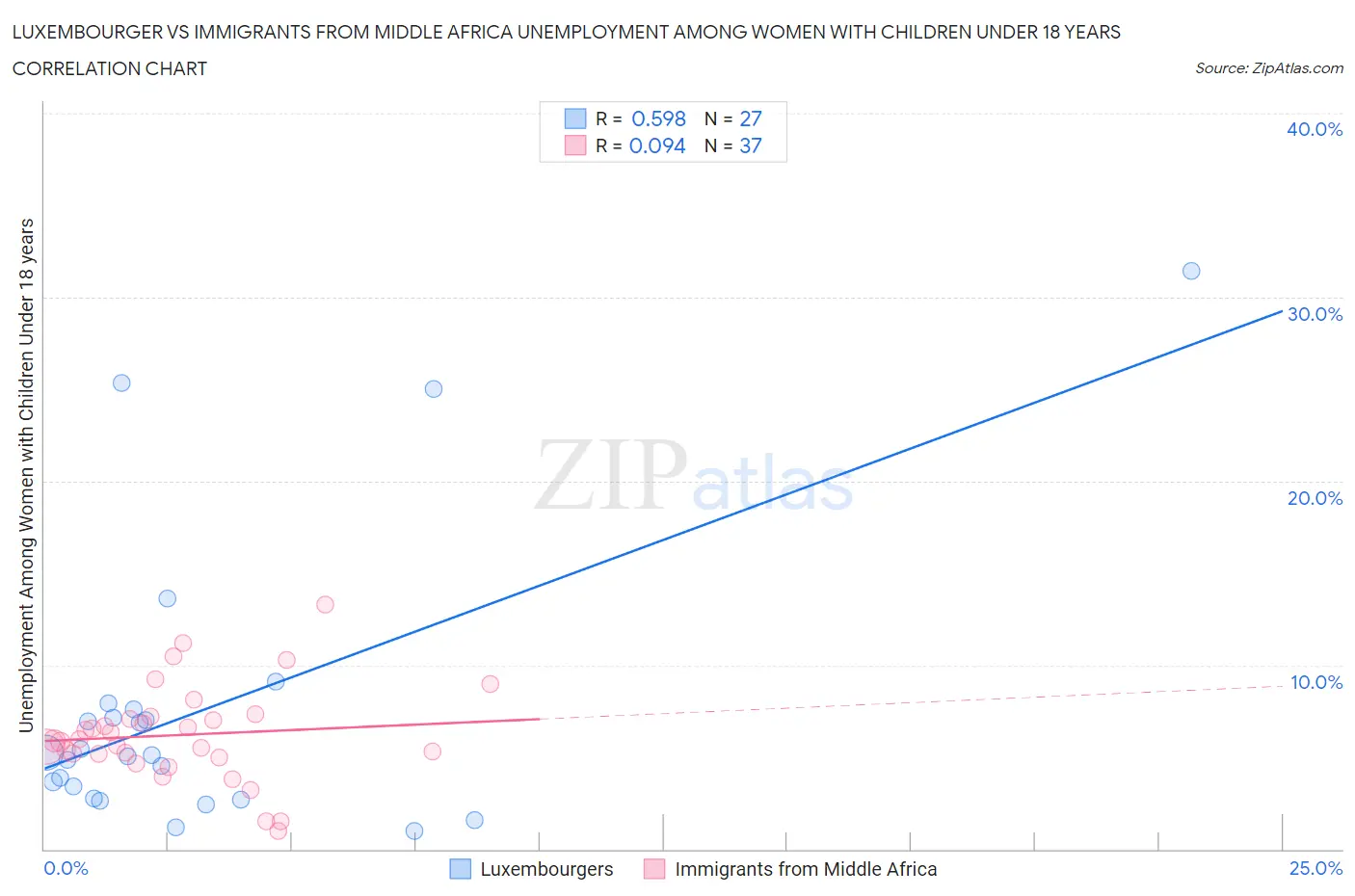 Luxembourger vs Immigrants from Middle Africa Unemployment Among Women with Children Under 18 years