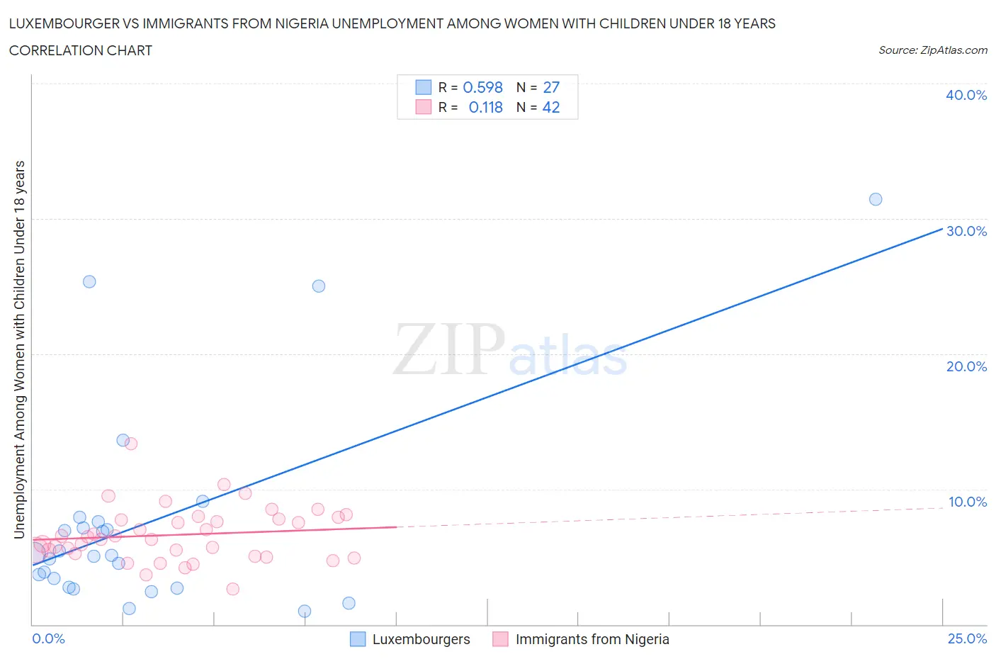 Luxembourger vs Immigrants from Nigeria Unemployment Among Women with Children Under 18 years