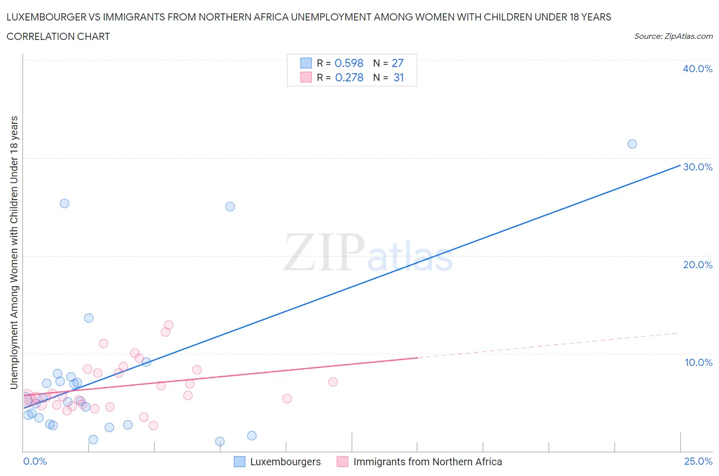Luxembourger vs Immigrants from Northern Africa Unemployment Among Women with Children Under 18 years