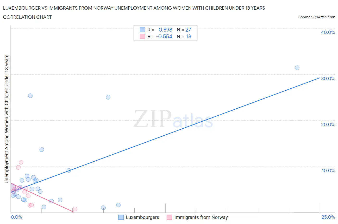 Luxembourger vs Immigrants from Norway Unemployment Among Women with Children Under 18 years
