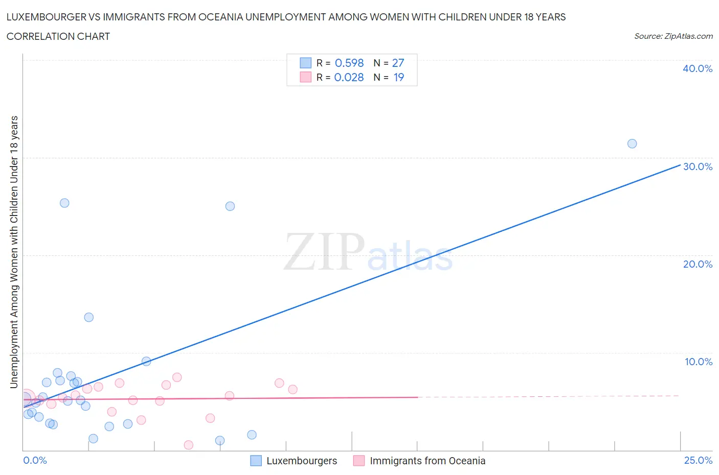 Luxembourger vs Immigrants from Oceania Unemployment Among Women with Children Under 18 years