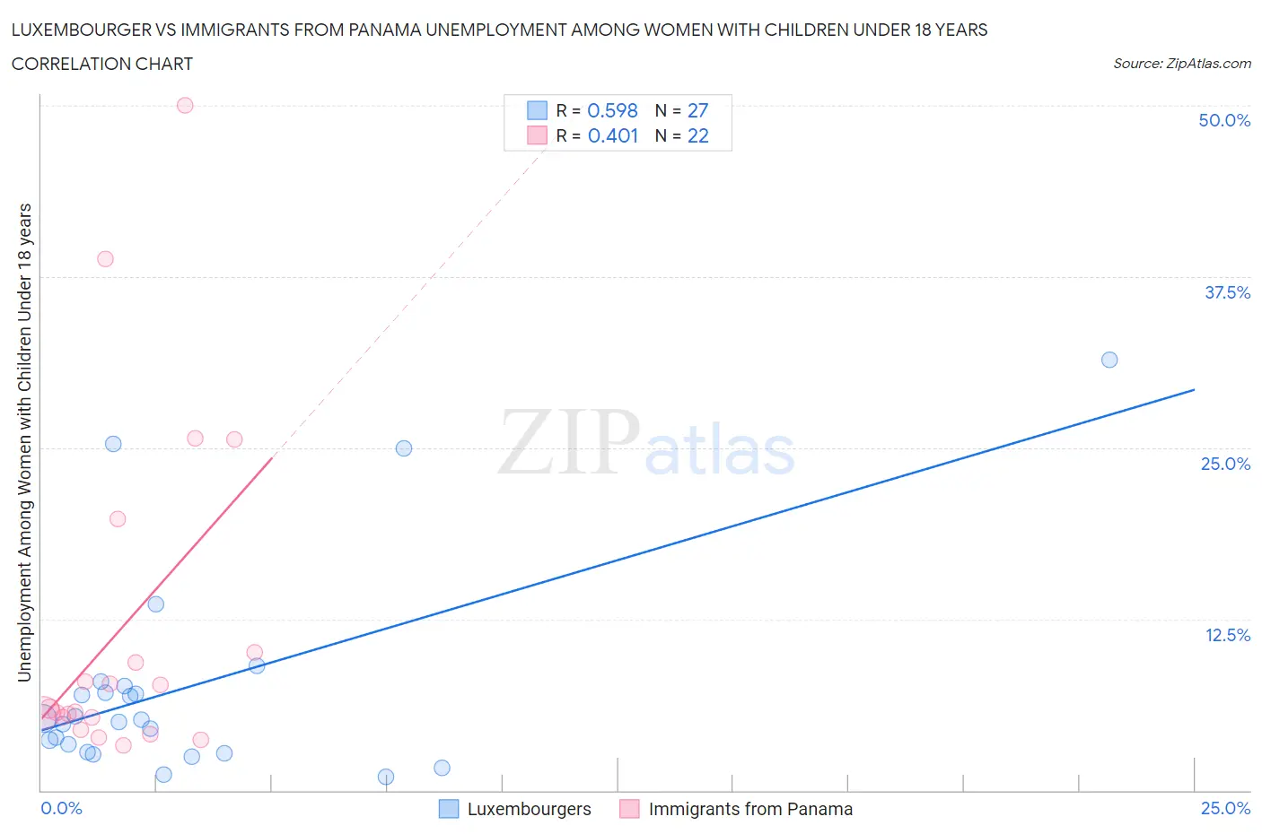 Luxembourger vs Immigrants from Panama Unemployment Among Women with Children Under 18 years