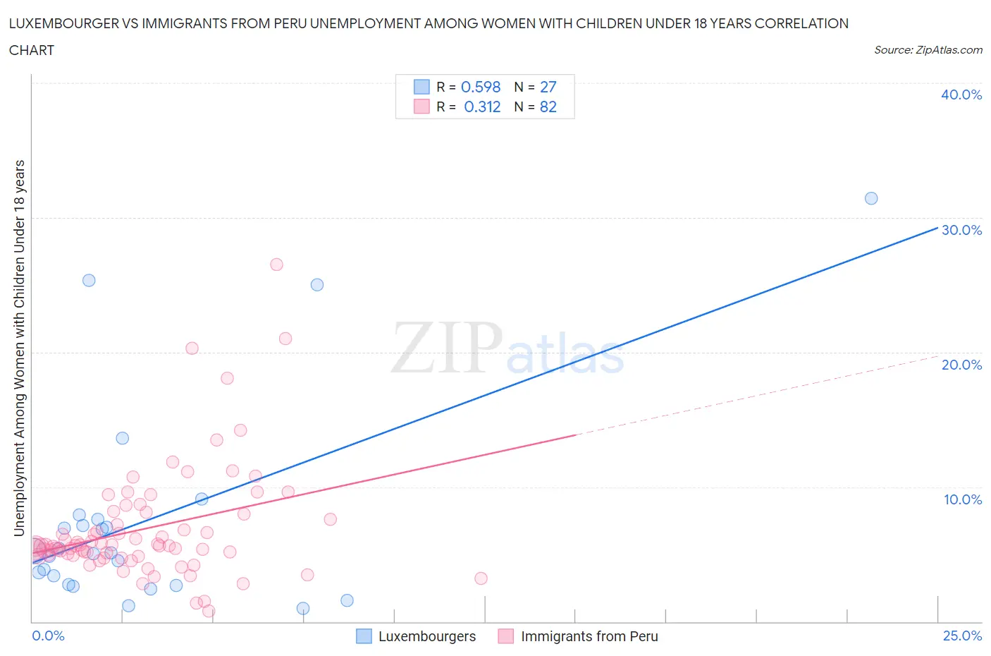 Luxembourger vs Immigrants from Peru Unemployment Among Women with Children Under 18 years