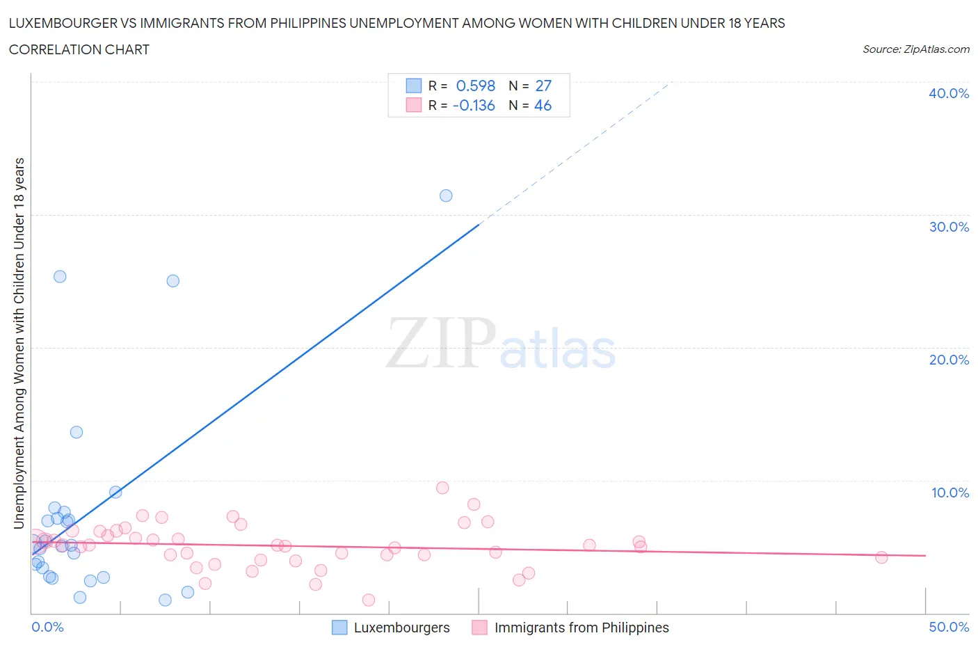 Luxembourger vs Immigrants from Philippines Unemployment Among Women with Children Under 18 years