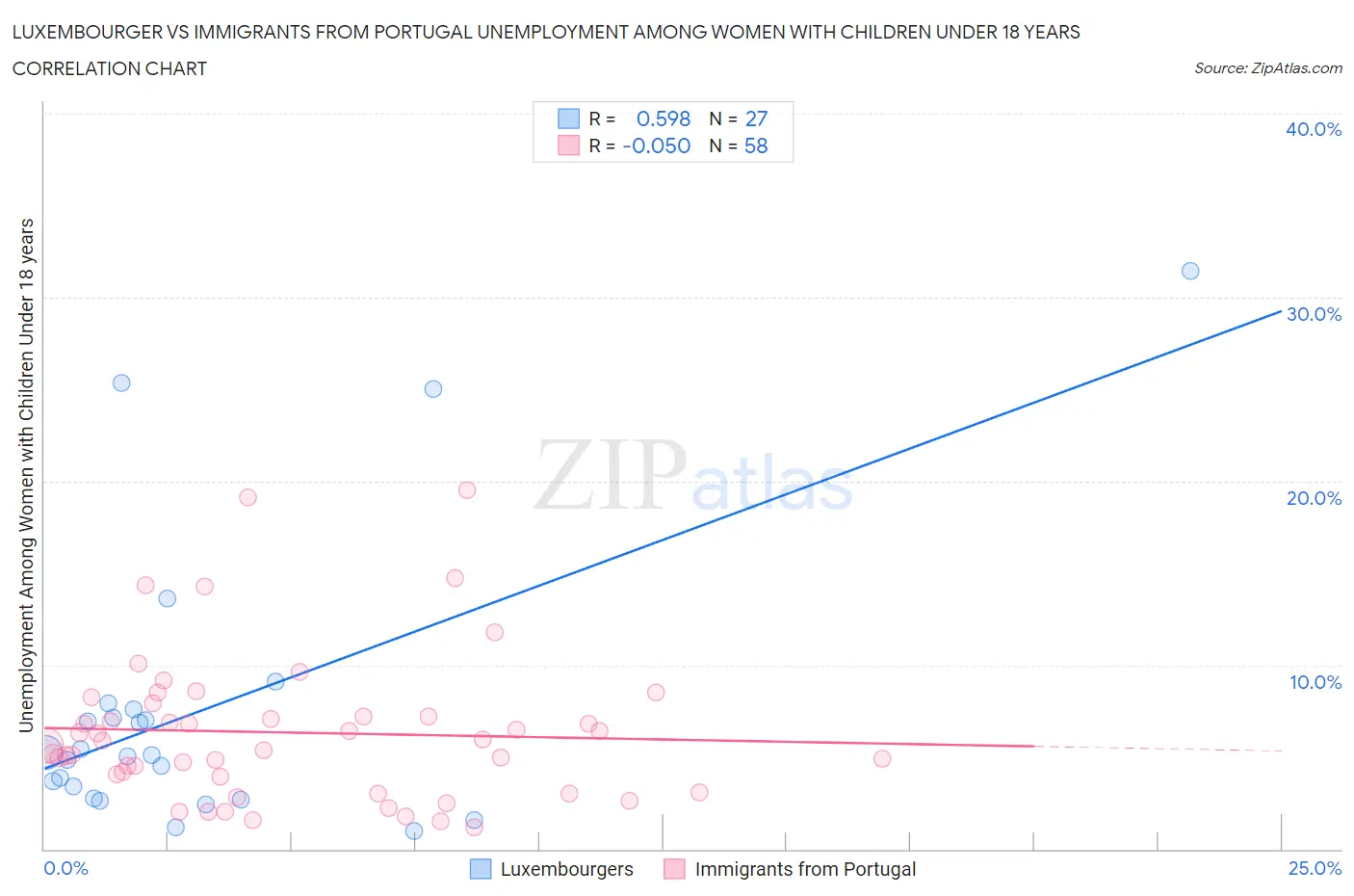 Luxembourger vs Immigrants from Portugal Unemployment Among Women with Children Under 18 years