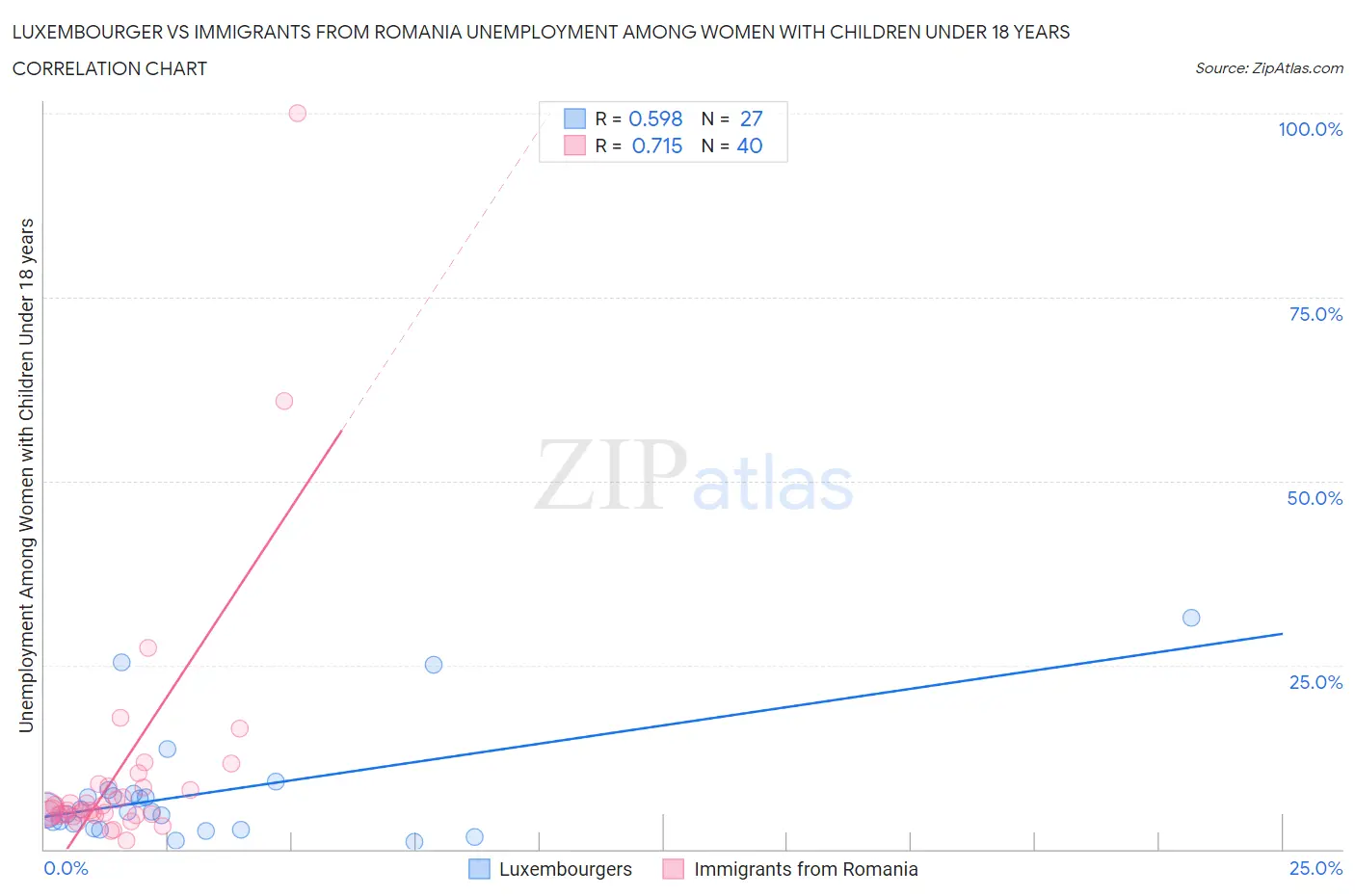 Luxembourger vs Immigrants from Romania Unemployment Among Women with Children Under 18 years