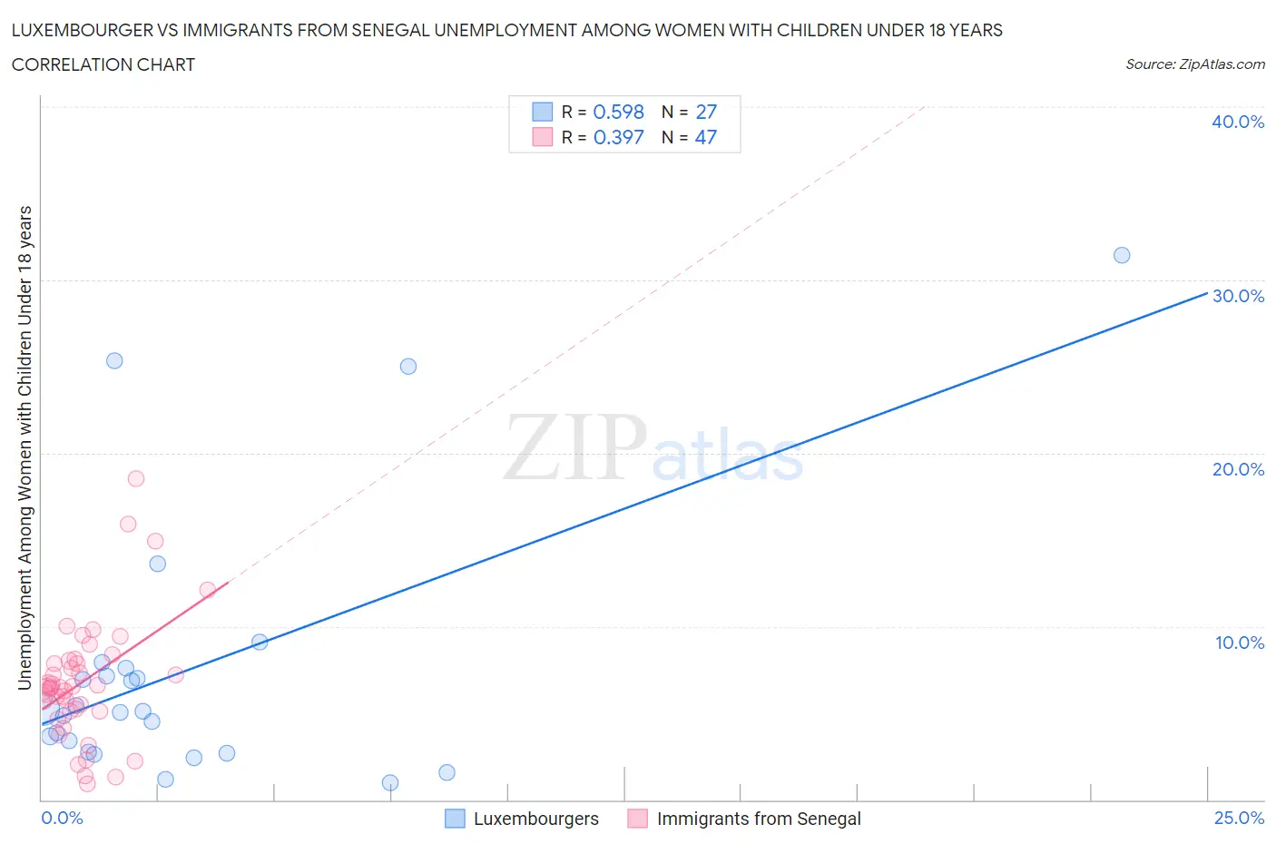 Luxembourger vs Immigrants from Senegal Unemployment Among Women with Children Under 18 years
